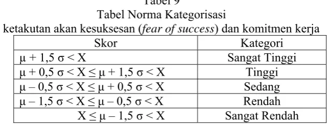 Tabel Norma Kategorisasi Ketakutan Akan Kesuksesan (Tabel 10 fear of success) 