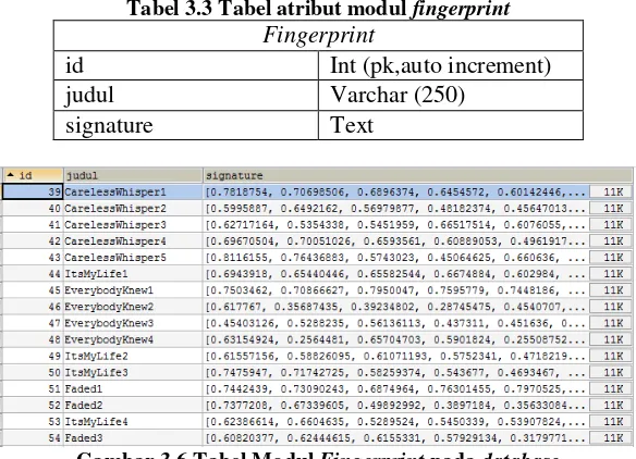 Tabel 3.3 Tabel atribut modul fingerprint 