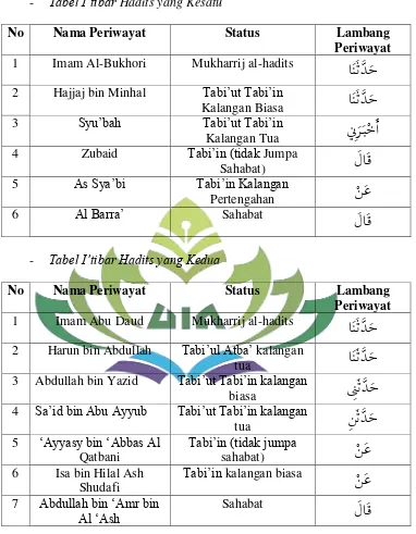 Tabel I‟tibar Hadits yang Kesatu 