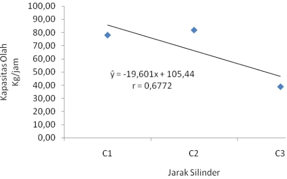 Tabel 2. Uji LSR pengujian jarak silinder terhadap kapasitas olah (kg/jam) LSR Notasi 