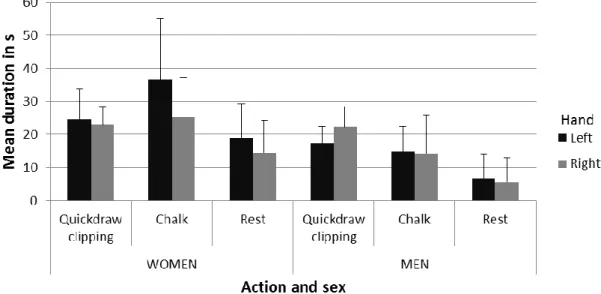 Figure 1. Mean duration in s for quickdraw clipping, chalk use, and rest gestures.  Comparison of use of left and right hand by sex