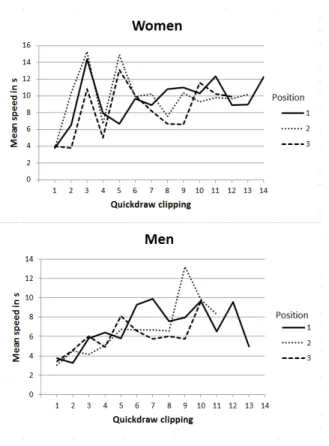 Figure 2. Mean hold contact time for the different sections of the route divided by  quickdraw clipping actions for the three top-ranking men and women finalists