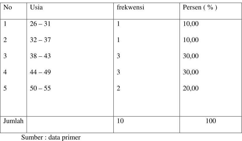 Tabel 5.2 