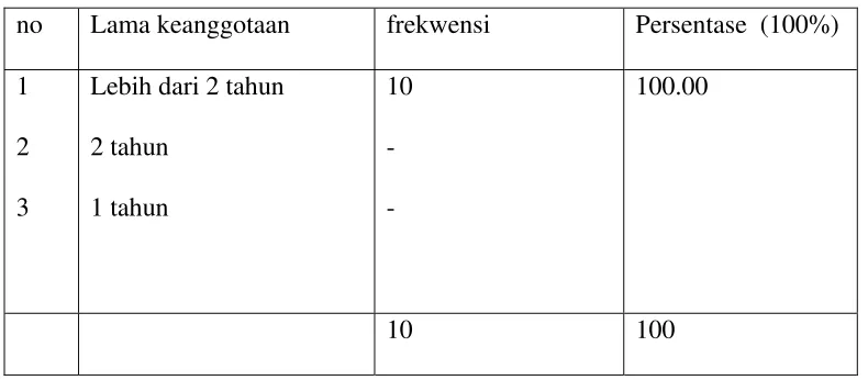 Tabel 5.7 