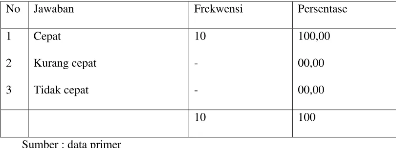 Tabel 5.10 
