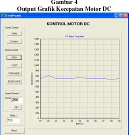 Gambar 4 Output Grafik Kecepatan Motor DC 