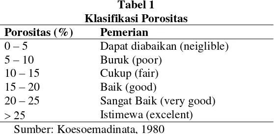 Tabel 1  Klasifikasi Porositas  