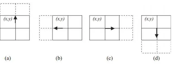 Gambar  2.3 pergeseran jendela pada setiap 4 arah, (a)(-1,0), (b)(0,-1), (c)(0,1), Konfigurasi piksel pada 2×2 wilayah jendela dan (d)(1,0) 