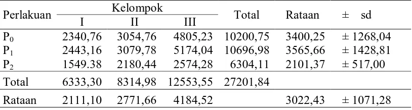 Tabel 9. Rataan konsumsi BK hijauan sapi Brahman cross selama penelitian (g/ekor/hari) Kelompok 