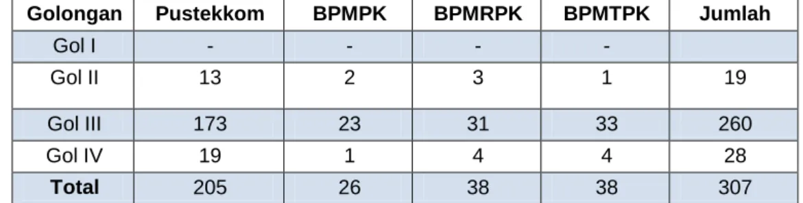 Tabel 1.1 Data Pegawai 