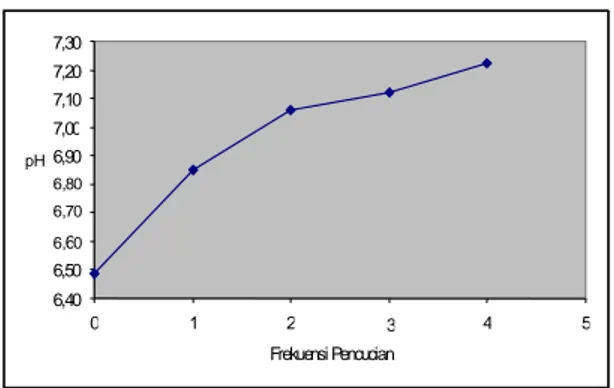 Gambar 1.   Pengaruh frekuensi pencucian pada surimi terhadap pH bakso ikan 
