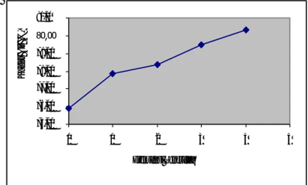 Gambar 2.   Pengaruh frekuensi pencucian pada surimi terhadap kadar air 