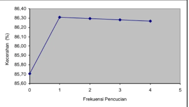 Gambar 6.  Pengaruh frekuensi pencucian pada surimi terhadap derajat kecerahan    bakso ikan 