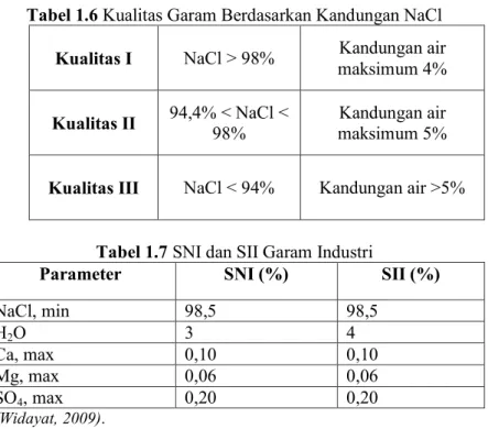 Tabel 1.7 SNI dan SII Garam Industri 