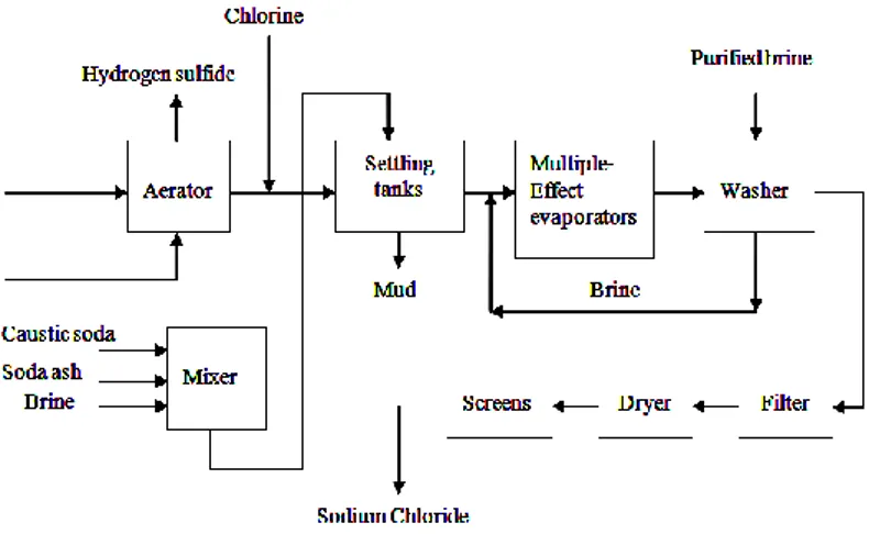 Gambar 2.4 Diagram Proses Multiple Effect Evaporator  II.2  Seleksi Proses 