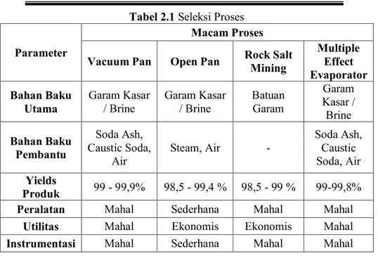 Tabel 2.1 Seleksi Proses  Parameter 