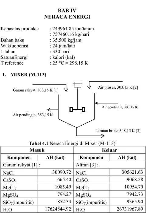 Tabel 4.1 Neraca Energi di Mixer (M-113)  