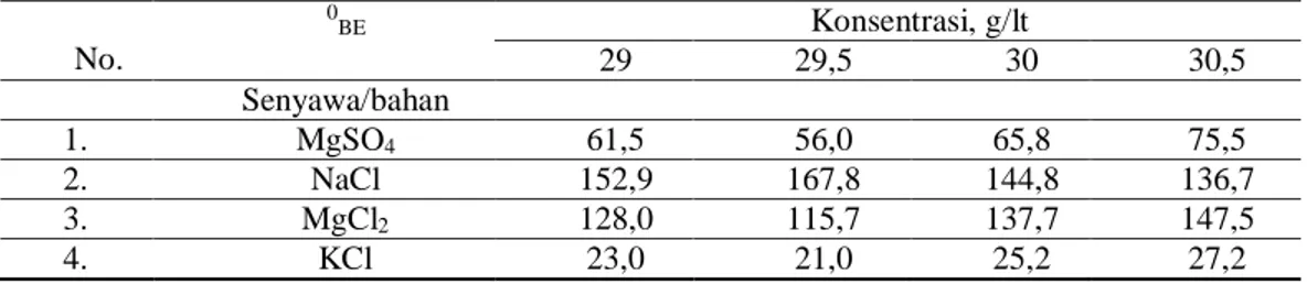Tabel 1 Konsentrasi bahan/senyawa makro didalam air tua pada densiti 29 s/d 30,5  0 Be 