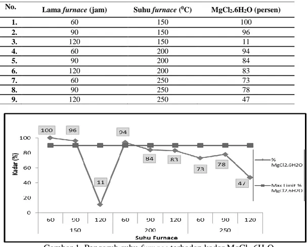 Tabel 4. Hasil Analisa XRD dengan suhu 150, 200, dan 250  0 C terhadap waktu 