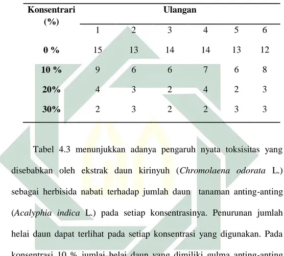 Tabel  4.3  Data  jumlah  daun  (helai)  gulma  anting-anting  (Acalyphia  indica  L.)  yang  dipengaruh pengaplikasian ekstrak daun kirinyuh (Chromolaena odorata  L.)  sebagai herbisida nabati pada pengamatan 25 HST 