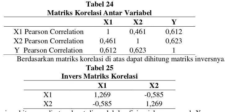 Tabel 24 Matriks Korelasi Antar Variabel 