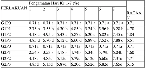 Tabel 3.1 Tingkat kematian gulma berdaun sempit 1 sampai 7 hari setelah aplikasi (HSA)  herbisida Gus-Bensol  Setelah Di Tranformasi