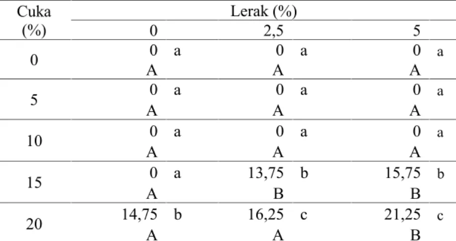 Tabel 2.  Pengaruh Perlakuan Cuka + Larutan Buah Lerak Terhadap Tingkat Keracunan Gulma Eleusine