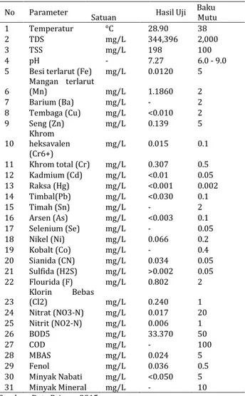 Tabel 1 Hasil Uji Limbah Air Pencucian Garam. 
