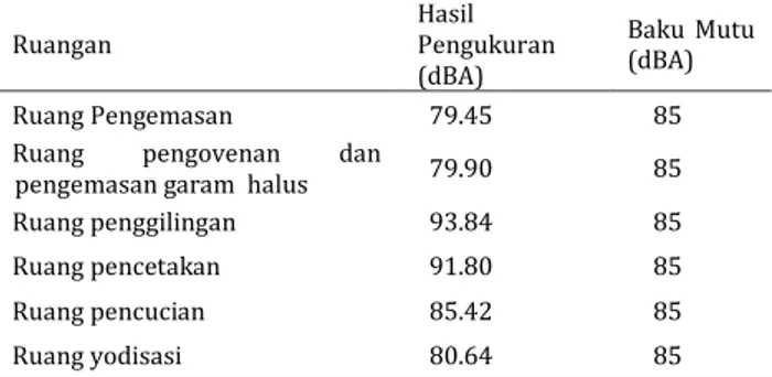 Tabel 2 Hasil pengukuran kebisingan 