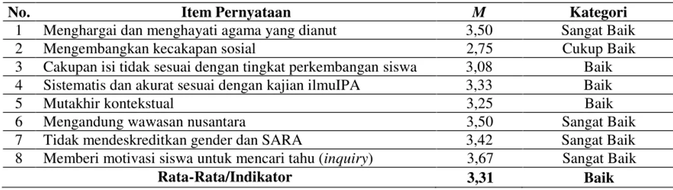 Tabel 1. Persepsi Guru IPA SMP Kota Pekanbaru Terhadap Kualitas Buku  Teks Pelajaran  IPA Berbasis Kurikulum 2013 untuk SMP/MTs Kelas VII Terbitan Kemendikbud  pada Indikator Kelayakan Isi 