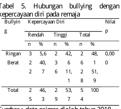 Tabel 5. Hubungan bullying dengan kepercayaan diri pada remaja 
