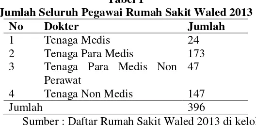 Tabel 1 Jumlah Seluruh Pegawai Rumah Sakit Waled 2013 