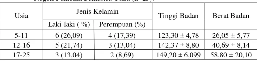 Tabel 2. Karakteristik Responden murid Down syndrome di Sekolah UPT. SLB-E                   Negeri Pembina Sumatera Utara (n=23)