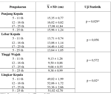 Tabel 3. Hasil pengukuran kraniofasial responden murid Down syndrome di Sekolah   UPT