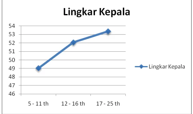 Grafik 2. Rata-rata lingkar kepala murid Down syndrome di UPT.                       SLB-E Negeri Pembina Sumatera Utara 