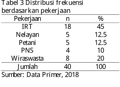 Tabel 3 Distribusi frekuensi berdasarkan pekerjaan 