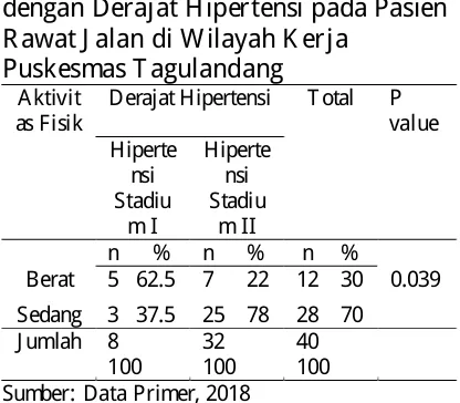 Tabel 6 Hubungan Aktivitas Fisik dengan Derajat Hipertensi pada Pasien Rawat J alan di Wilayah K erja Puskesmas Tagulandang AktivitDerajat Hipertensi Total P  