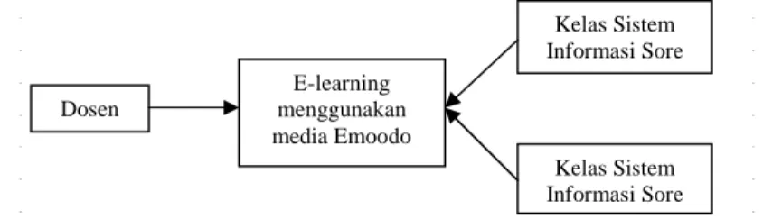 Gambar 2. Proses Pembelajaran E-learning dengan Media Edmodo