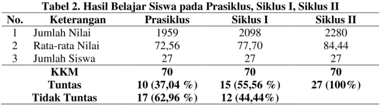 Tabel 2. Hasil Belajar Siswa pada Prasiklus, Siklus I, Siklus II 