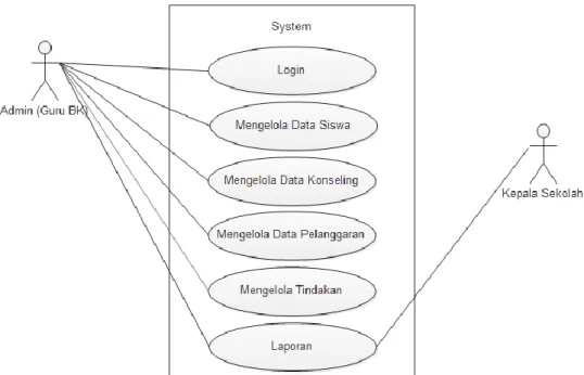 Gambar 2. Usecase Diagram Pengelolaan Data Bimbingan Konseling 