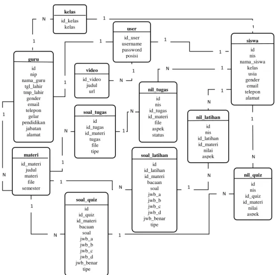 Gambar 3. Relasi antar tabel pada basis data 