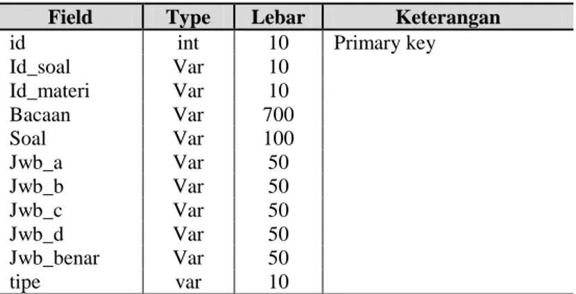 Tabel  video  mempunyai  3  atribut,  yaitu  id_video(primary_key),  judul,  dan  url(Uniform 
