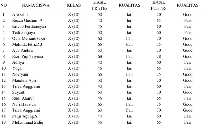 Tabel 1. Hasil Pretes dan Postes Peserta Pelatihan