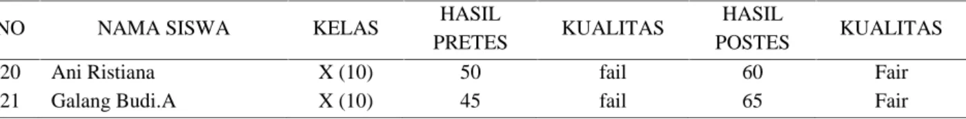 Tabel 1 terlihat  bahwa semua populasi sejumlah 21 siswa semester dua kelas 10  telah diberikan pre- pre-test,  kemudian  dari  hasil  pre-test diketahui  bahwa  siswa  yang  mendapat  nilai  antara 40 – 50  kategori  fail sebanyak  6  siswa  atau 28.57  %