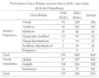 Tabel 2 Perbedaan Ga ya Belajar antara Siswa SMU dan SMK 