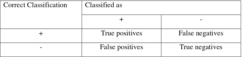 Tabel 2.2 Confusion Matrix 