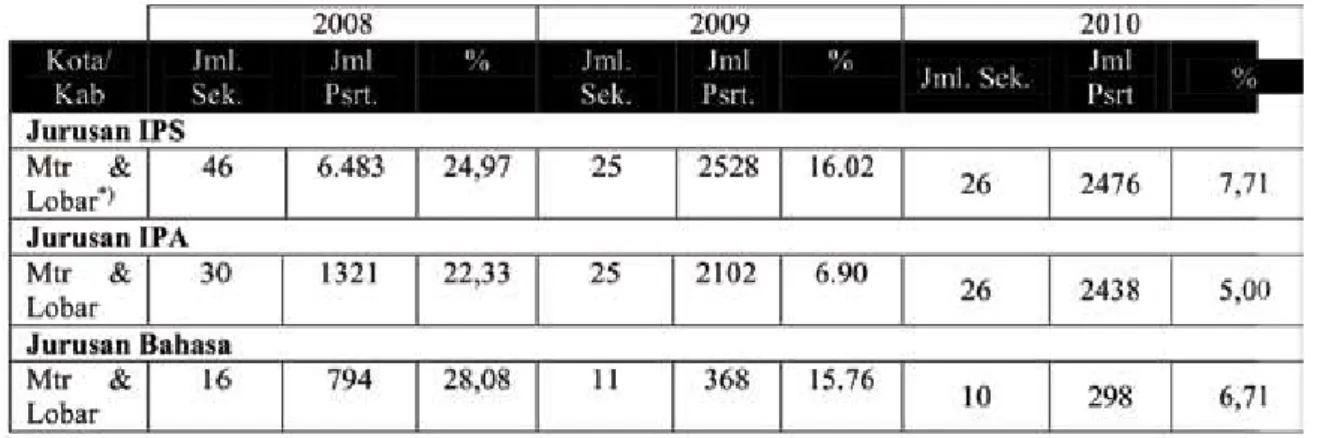 Tabel 1: Persentase Hasil UN dalam kategori ‘kurang’ dan ‘sangat kurang’ di Kota Mataram  dan Lombok Barat tahun 2007/2008 – 2009/2010