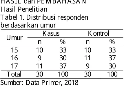 Tabel 1. Distribusi responden berdasarkan umur  Kasus 