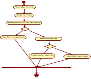 Gambar 3.  Activity Diagram Login Admin  Activity Diagram login guru