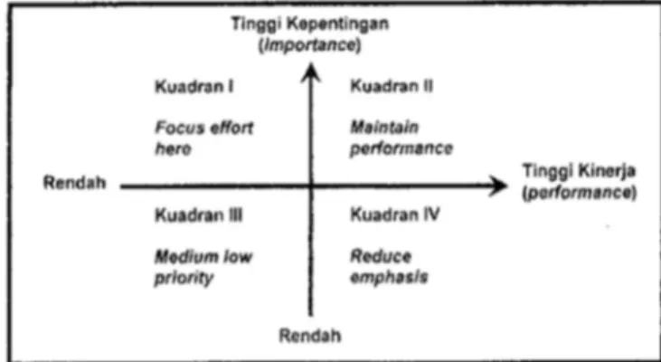 Gambar 1. Bagan Matriks Importance &amp; Performance 